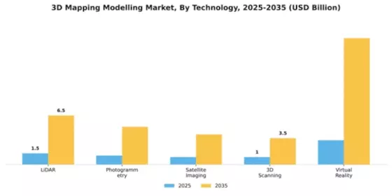 3D Mapping Modelling Market Segment Image 4