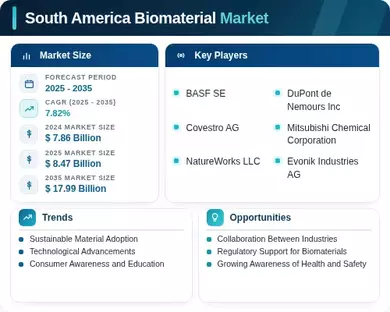 South America Biomaterial Market Infographic