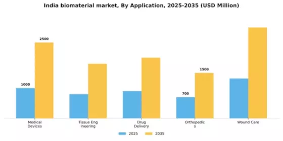 India Biomaterial Market Segment Image 0