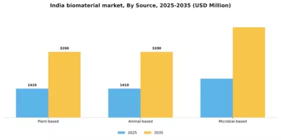 India Biomaterial Market Segment Image 2