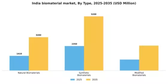 India Biomaterial Market Segment Image 3