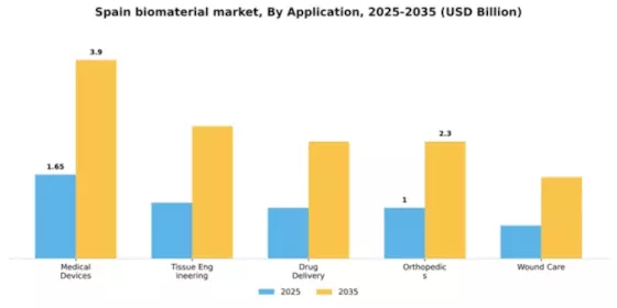 Spain Biomaterial Market Segment Image 0