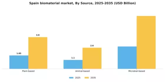 Spain Biomaterial Market Segment Image 2