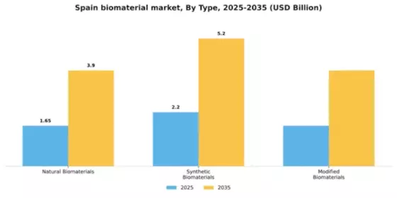 Spain Biomaterial Market Segment Image 3