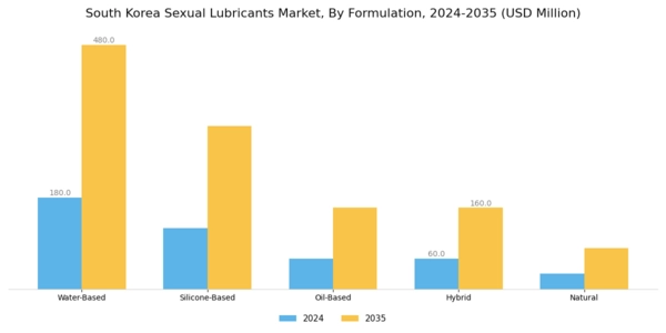 South Korea Sexual Lubricants Market Segment Image 1
