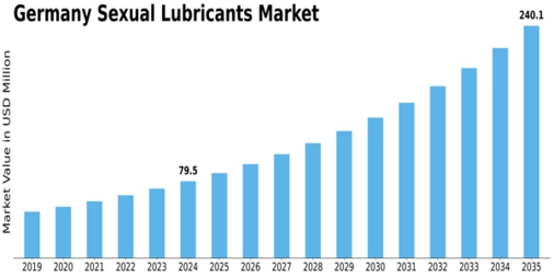 Germany Sexual Lubricants Market Size