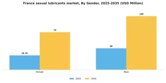 France Sexual Lubricants Market Segment Image 1