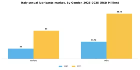 Italy Sexual Lubricants Market Segment Image 1