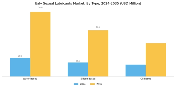Italy Sexual Lubricants Market Segment Image 0
