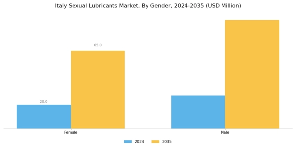 Italy Sexual Lubricants Market Segment Image 1