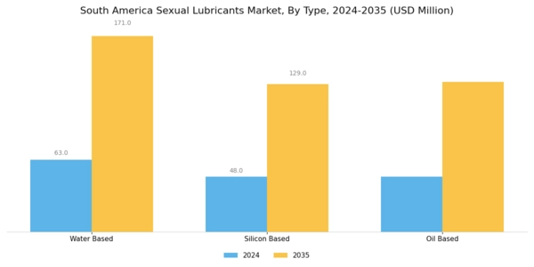 South America Sexual Lubricants Market Segment Image 0
