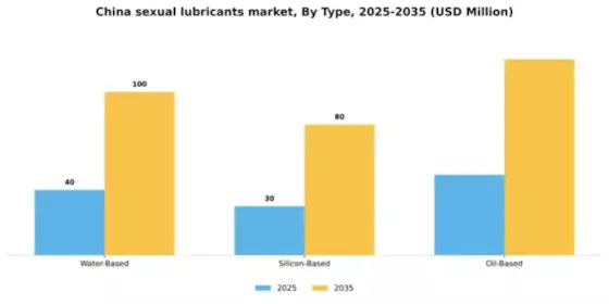 China Sexual Lubricants Market Segment Image 2