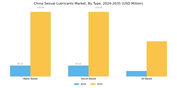 China Sexual Lubricants Market Segment Image 0
