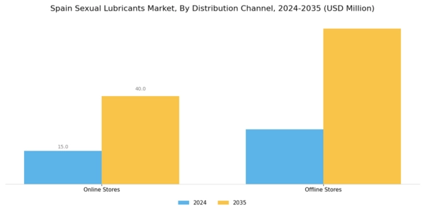 Spain Sexual Lubricants Market Segment Image 2