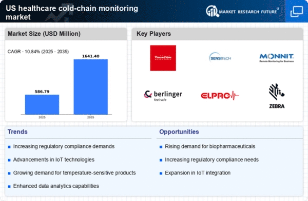 US Healthcare Cold Chain Monitoring Market Infographic
