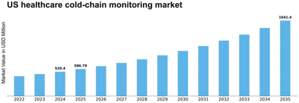 US Healthcare Cold Chain Monitoring Market Size