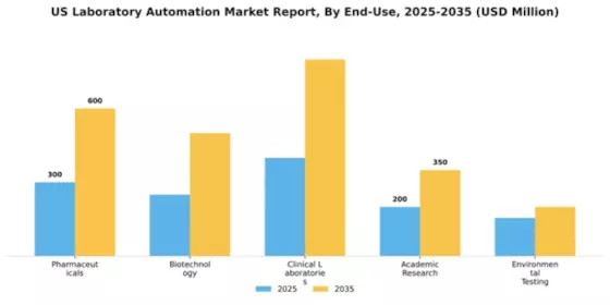 US Laboratory Automation Market Segment Image 1