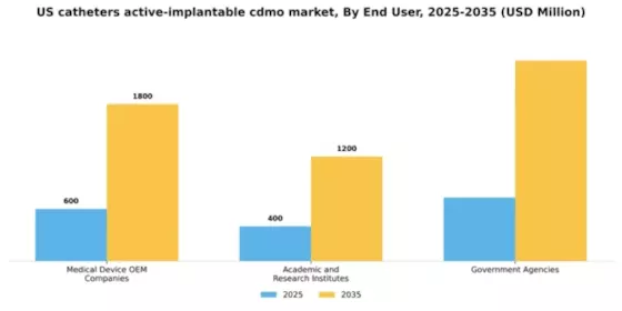 US Catheters Active Implantable CDMO Market Segment Image 0