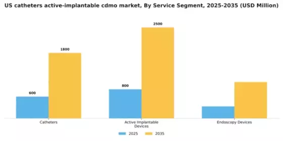 US Catheters Active Implantable CDMO Market Segment Image 1