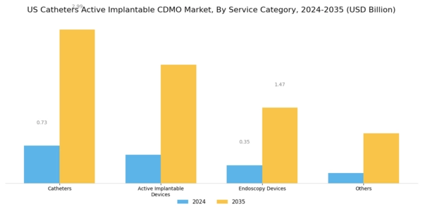 US Catheters Active Implantable CDMO Market Segment Image 0