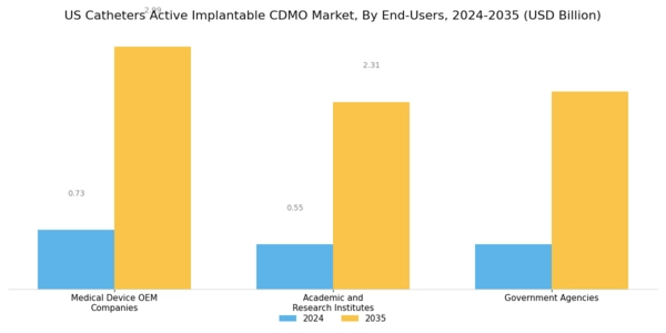 US Catheters Active Implantable CDMO Market Segment Image 1
