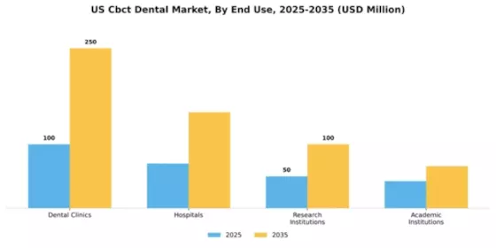 US CBCT Dental Market Segment Image 1