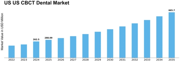US CBCT Dental Market Size