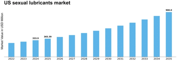 US Sexual Lubricants Market Size