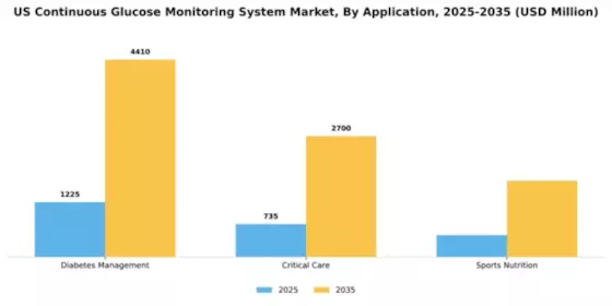 US Continuous Glucose Monitoring System Market Segment Image 0