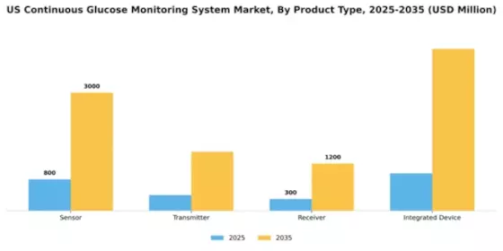US Continuous Glucose Monitoring System Market Segment Image 2