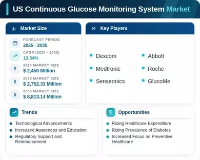 US Continuous Glucose Monitoring System Market Infographic
