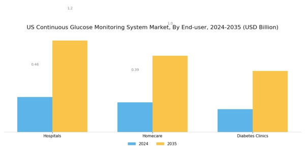 US Continuous Glucose Monitoring System Market Segment Image 2