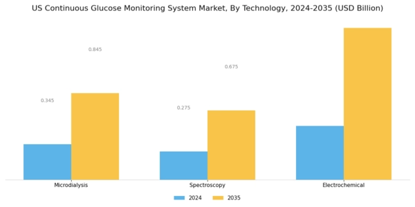 US Continuous Glucose Monitoring System Market Segment Image 3