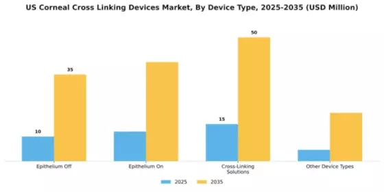 US Corneal Cross Linking Devices Market Segment Image 1