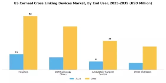 US Corneal Cross Linking Devices Market Segment Image 2