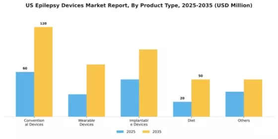 US Epilepsy Devices Market Segment Image 1