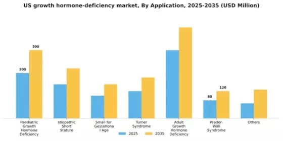 US Growth Hormone Deficiency Market Segment Image 0