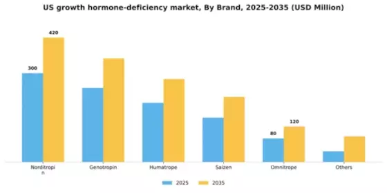 US Growth Hormone Deficiency Market Segment Image 1