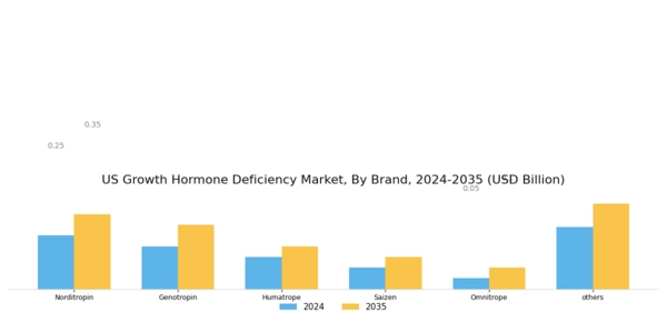 US Growth Hormone Deficiency Market Segment Image 3