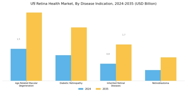 US Retina Health Market Segment Image 1