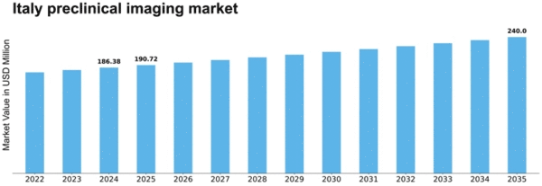 Italy Preclinical Imaging Market Size