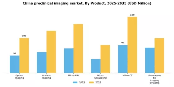 China Preclinical Imaging Market Segment Image 0