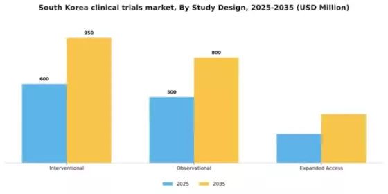 South Korea Clinical Trials Market Segment Image 2