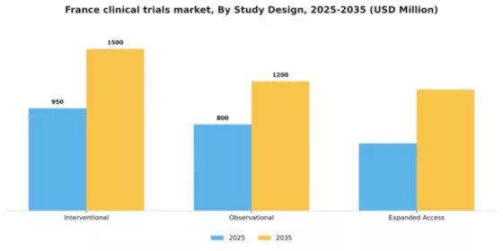 France Clinical Trials Market Segment Image 2