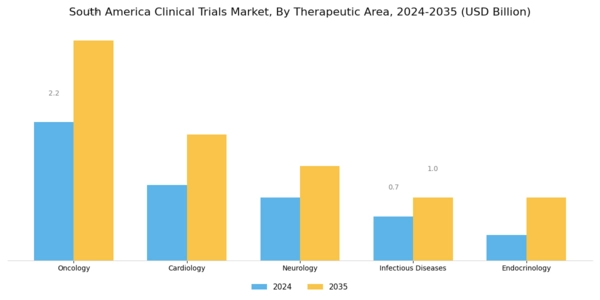 South America Clinical Trials Market Segment Image 2