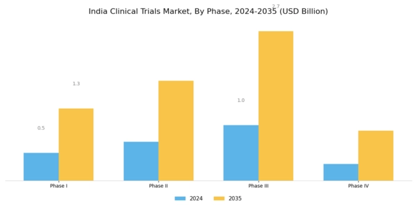 India Clinical Trials Market Segment Image 0