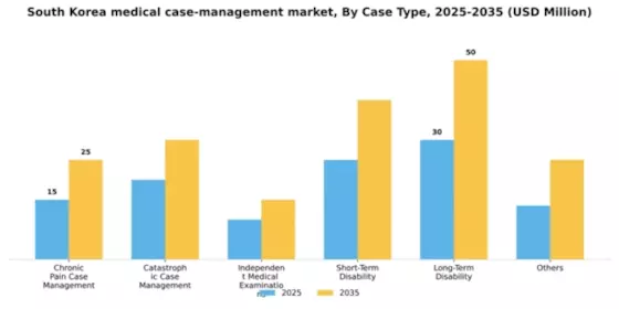 South Korea Medical Case Management Market Segment Image 0