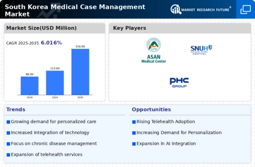 South Korea Medical Case Management Market Infographic