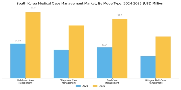 South Korea Medical Case Management Market Segment Image 0
