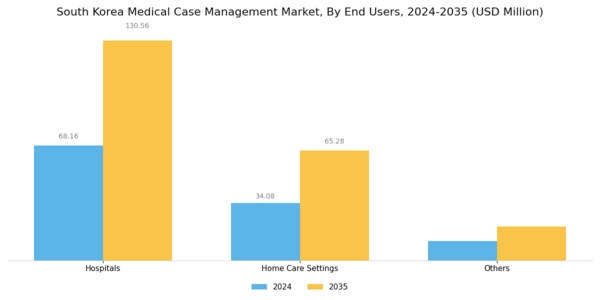 South Korea Medical Case Management Market Segment Image 2